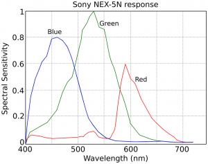 Sony_NEX-5N_spectral_sensitivity.png