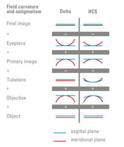 Compensation_astigmatism_and_field_curvature_in_Leica_DELTA(1992)_and_HCS(1998)_systems.jpg